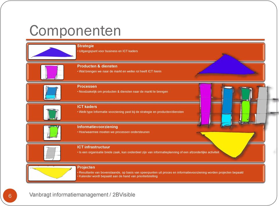 moeten we processen ondersteunen ICT infrastructuur Is een organisatie brede zaak, kan onderdeel zijn van informatieplanning of een afzonderlijke activiteit Projecten