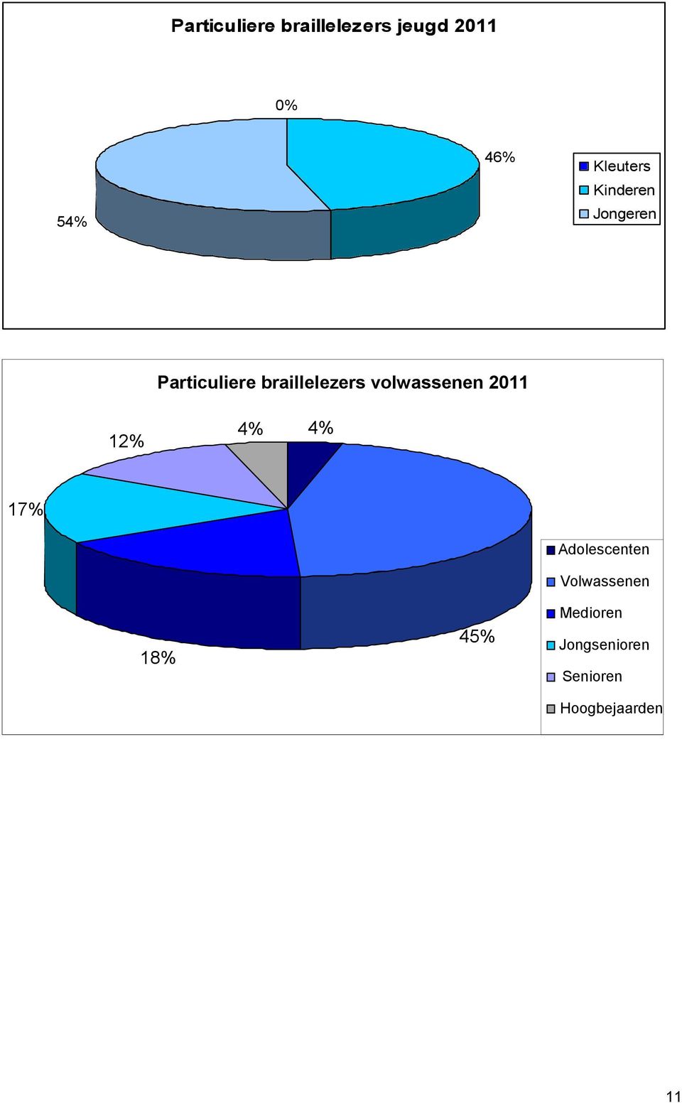 volwassenen 2011 12% 4% 4% 17% 18% 45% Adolescenten