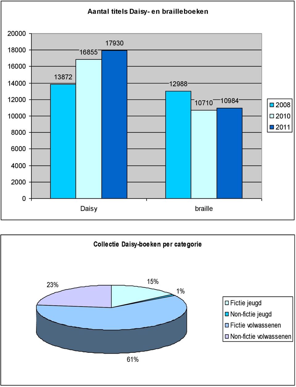 4000 2000 0 Daisy braille Collectie Daisy-boeken per categorie 23% 15%