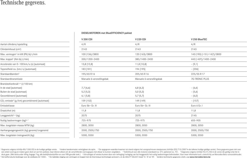 koppel 1 (Nm bij t/min) 330/1200 2400 380/1400 2400 440 [+40 8 ]/1400 2400 Acceleratie van 0 100 km / u ( s ) [automaat] 13,8 [12,8] 11,8 [10,8] [9,1] Topsnelheid ca.