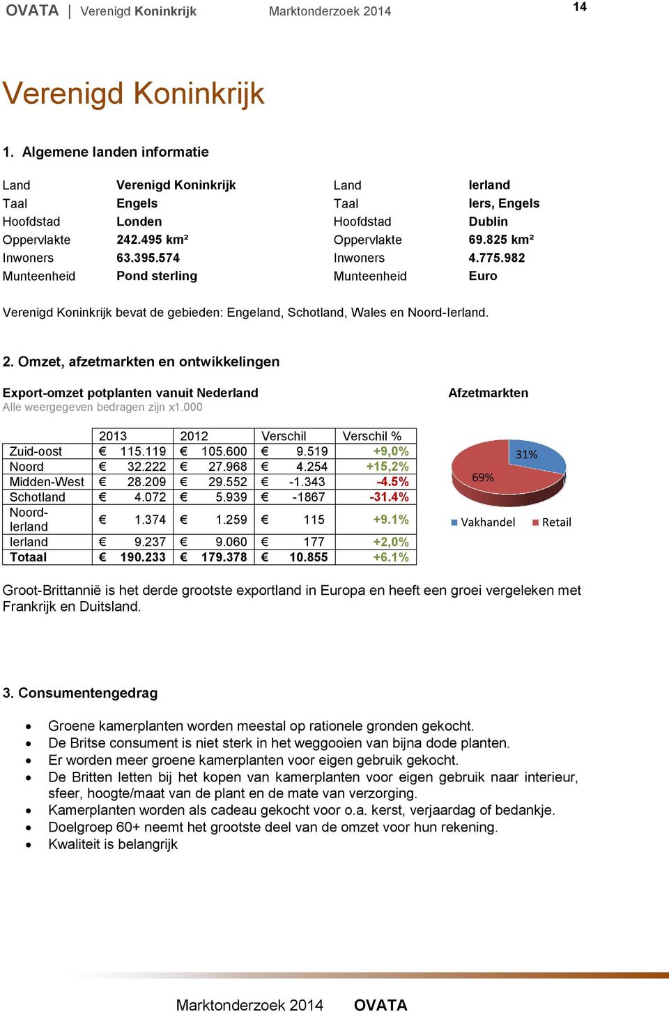 Omzet, afzetmarkten en ontwikkelingen Export-omzet potplanten vanuit Nederland Alle weergegeven bedragen zijn x1.000 2013 2012 Verschil Verschil % Zuid-oost 115.119 105.600 9.519 +9,0% Noord 32.