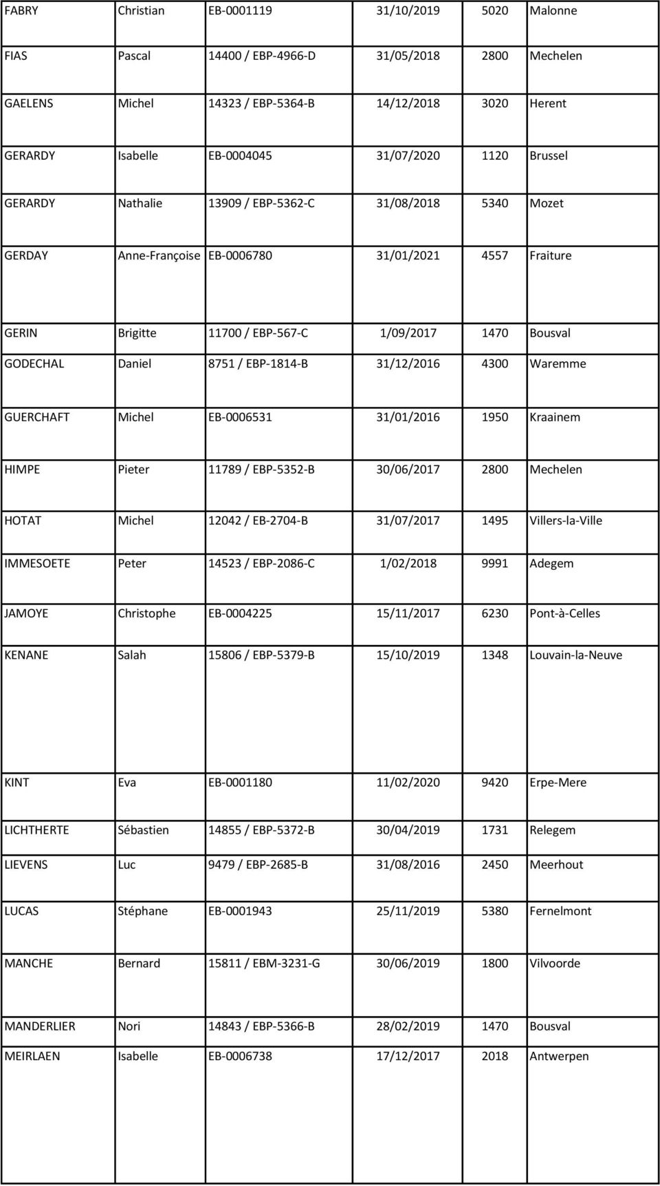 GODECHAL Daniel 8751 / EBP-1814-B 31/12/2016 4300 Waremme GUERCHAFT Michel EB-0006531 31/01/2016 1950 Kraainem HIMPE Pieter 11789 / EBP-5352-B 30/06/2017 2800 Mechelen HOTAT Michel 12042 / EB-2704-B