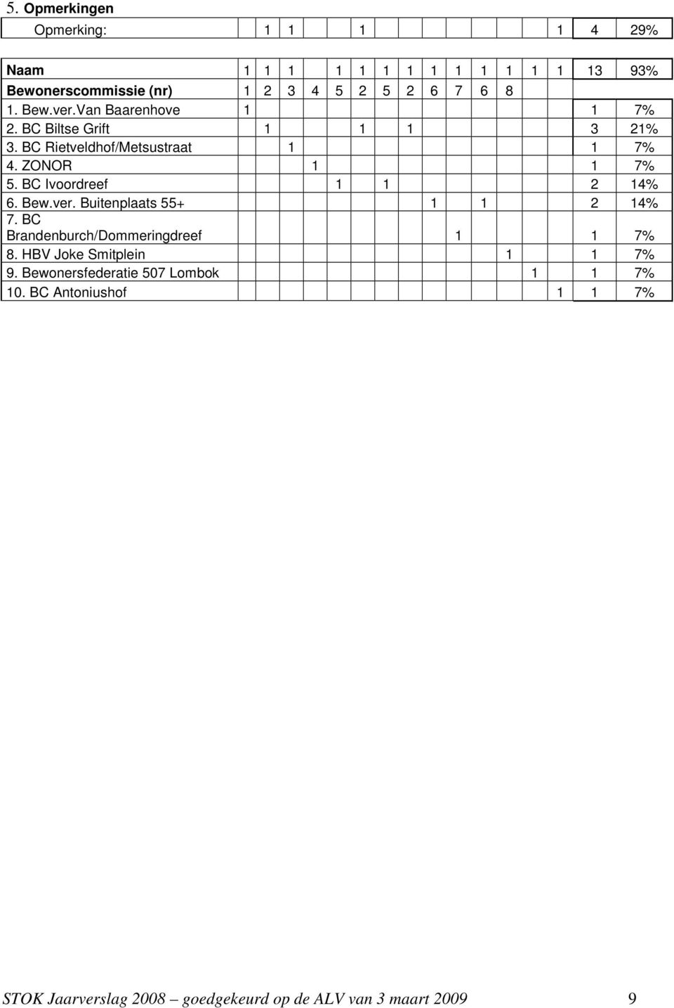 BC Ivoordreef 1 1 2 14% 6. Bew.ver. Buitenplaats 55+ 1 1 2 14% 7. BC Brandenburch/Dommeringdreef 1 1 7% 8.