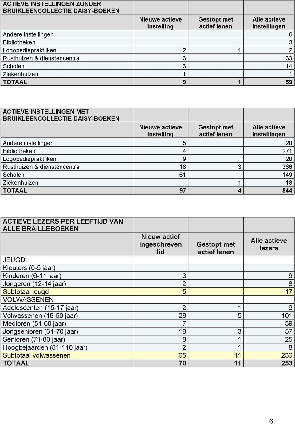 instellingen Andere instellingen 5 20 Bibliotheken 4 271 Logopediepraktijken 9 20 Rusthuizen & dienstencentra 18 3 366 Scholen 61 149 Ziekenhuizen 1 18 TOTAAL 97 4 844 ACTIEVE LEZERS PER LEEFTIJD VAN