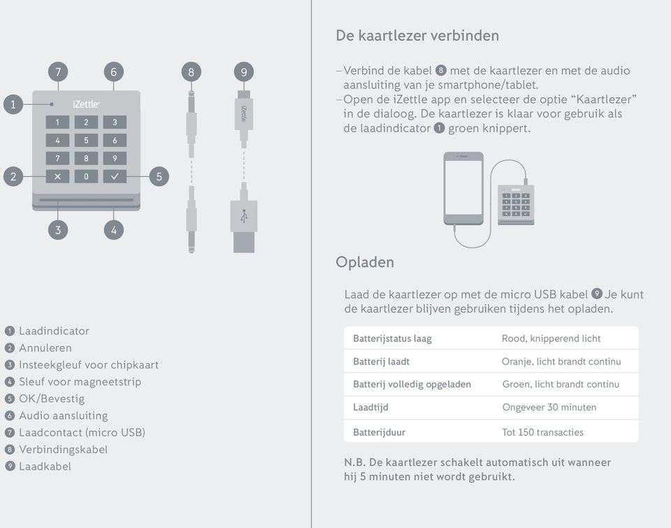 1 Laadindicator 2 Annuleren 3 Insteekgleuf voor chipkaart 4 Sleuf voor magneetstrip 5 OK/Bevestig 6 Audio aansluiting 7 Laadcontact (micro USB) 8 Verbindingskabel 9 Laadkabel Batterijstatus laag