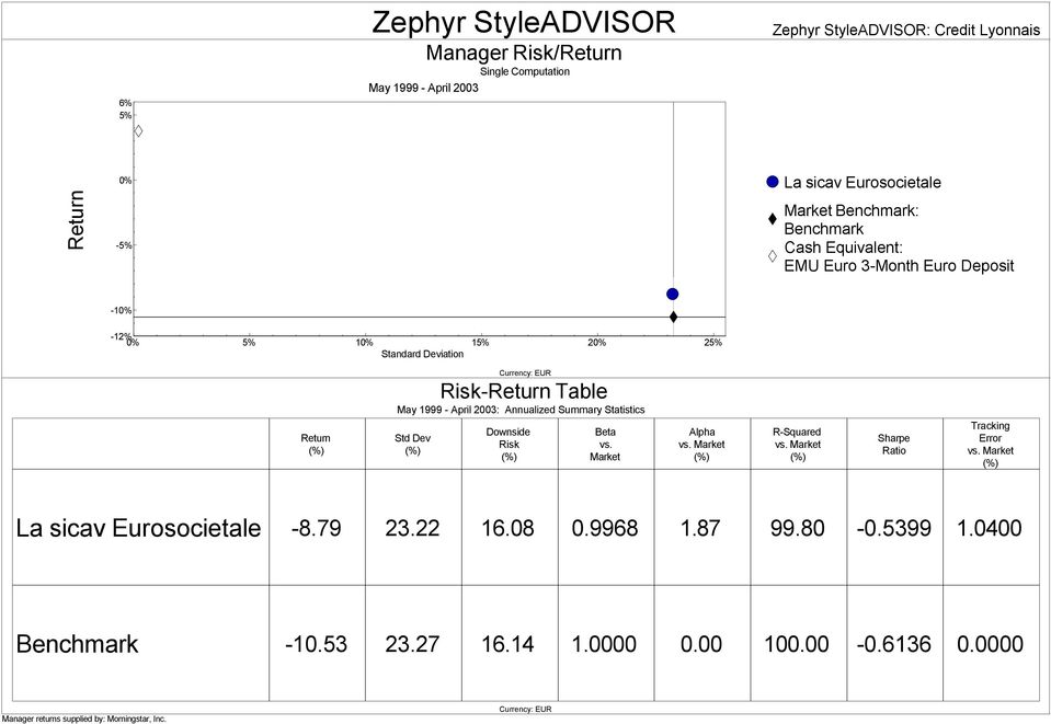 Std Dev (%) Downside Risk (%) Beta vs. Market Alpha vs. Market (%) R-Squared vs.