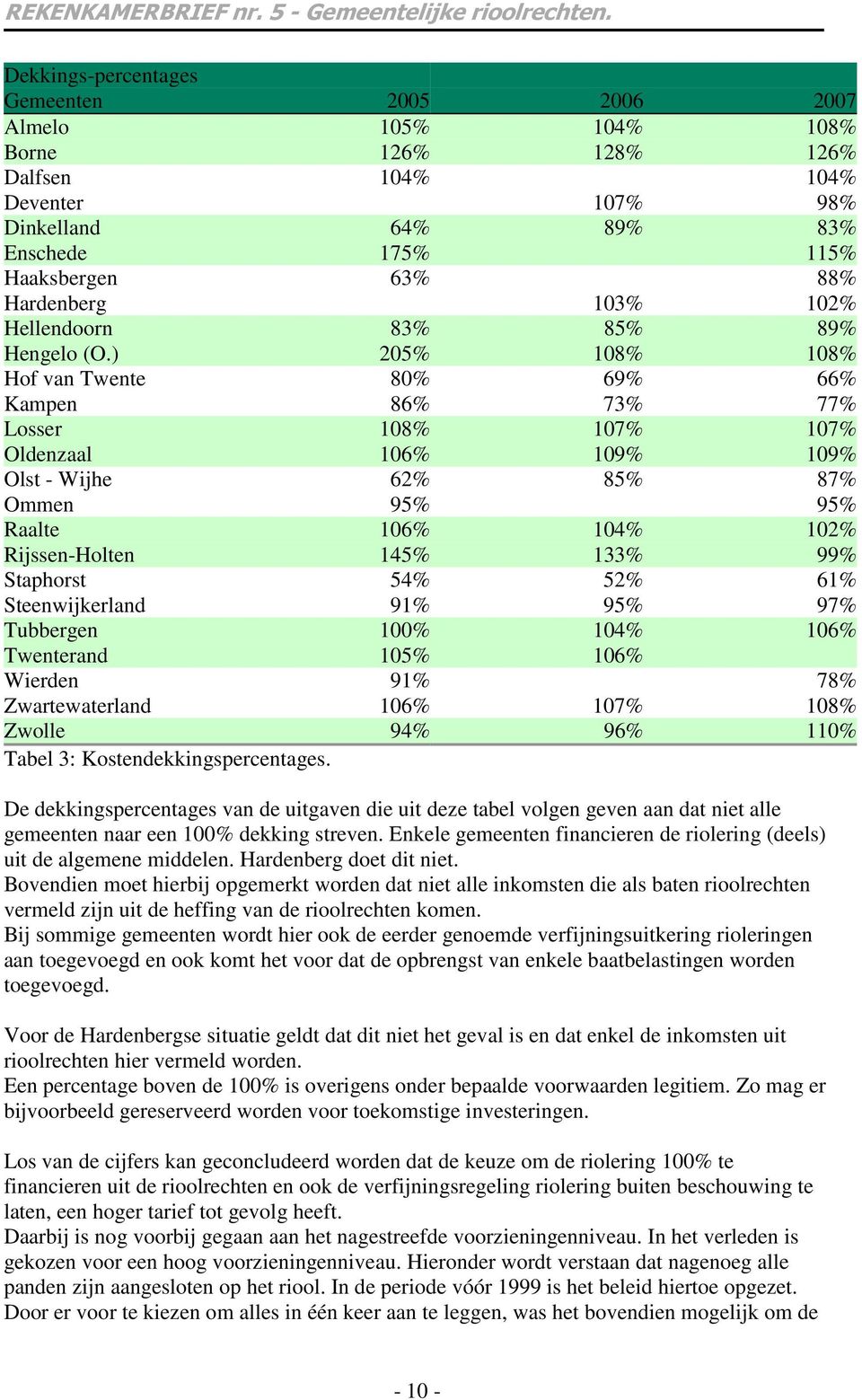 ) 205% 108% 108% Hof van Twente 80% 69% 66% Kampen 86% 73% 77% Losser 108% 107% 107% Oldenzaal 106% 109% 109% Olst - Wijhe 62% 85% 87% Ommen 95% 95% Raalte 106% 104% 102% Rijssen-Holten 145% 133% 99%