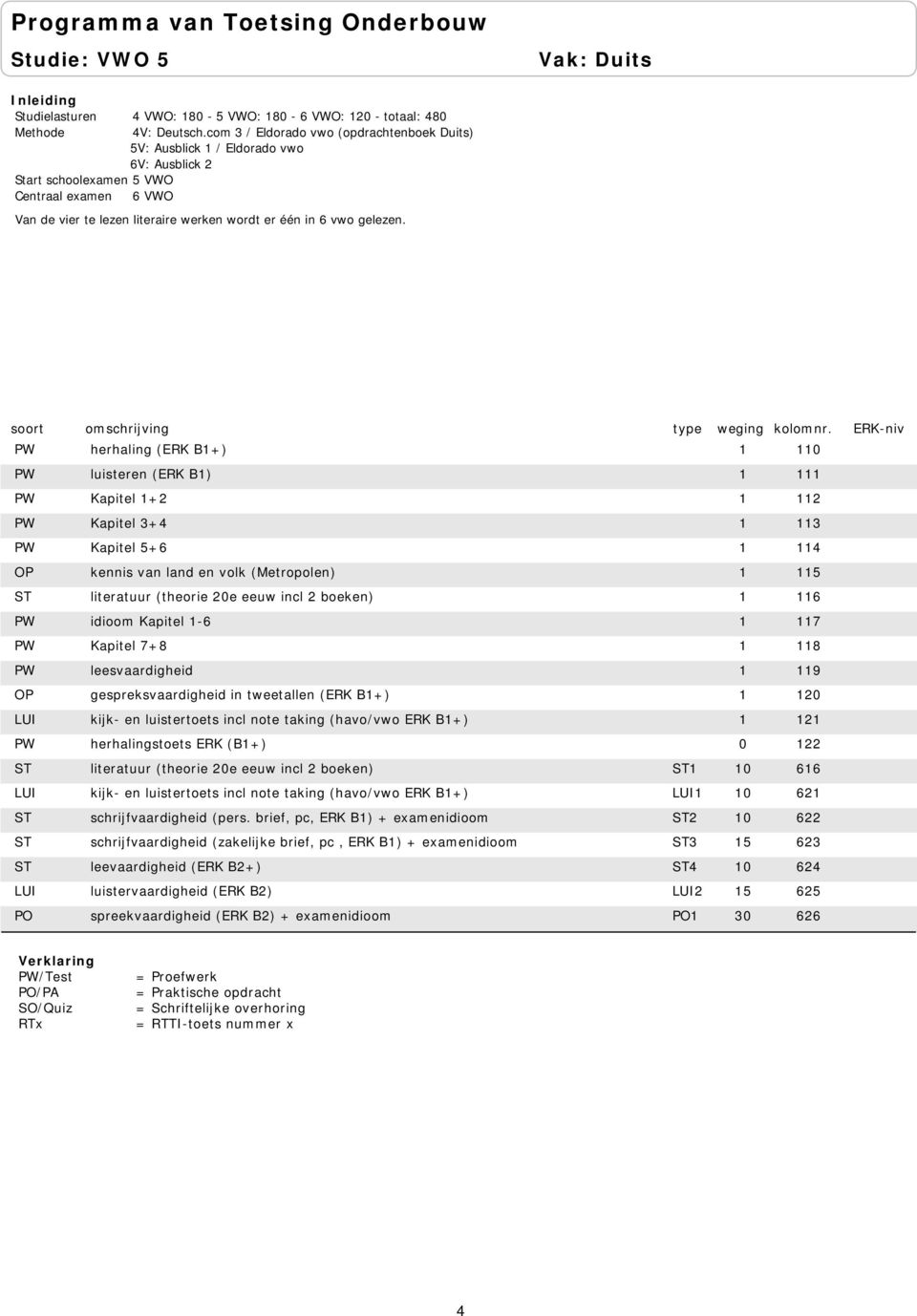 PW herhaling (ERK B1+) 1 110 PW luisteren (ERK B1) 1 111 PW Kapitel 1+2 1 112 PW Kapitel 3+4 1 113 PW Kapitel 5+6 1 114 OP kennis van land en volk (Metropolen) 1 115 ST literatuur (theorie 20e eeuw