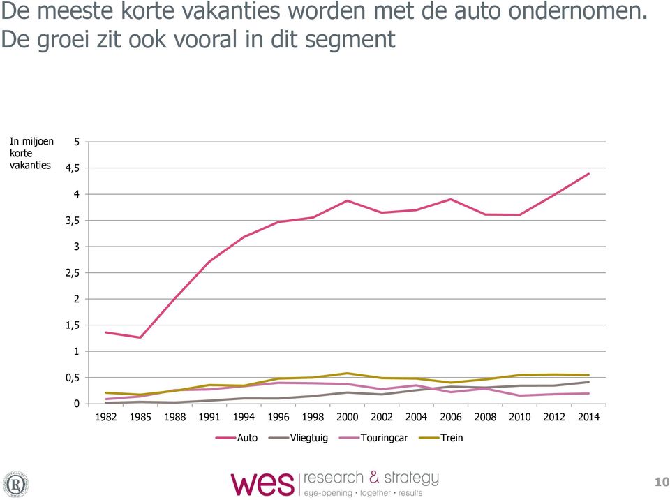 vakanties 5 4,5 4 3,5 3 2,5 2 1,5 1,5 1982 1985 1988 1991