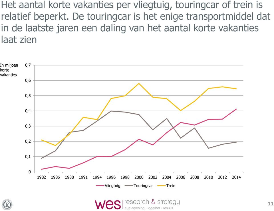 het aantal korte vakanties laat zien In miljoen korte vakanties,7,6,5,4,3,2,1 1982