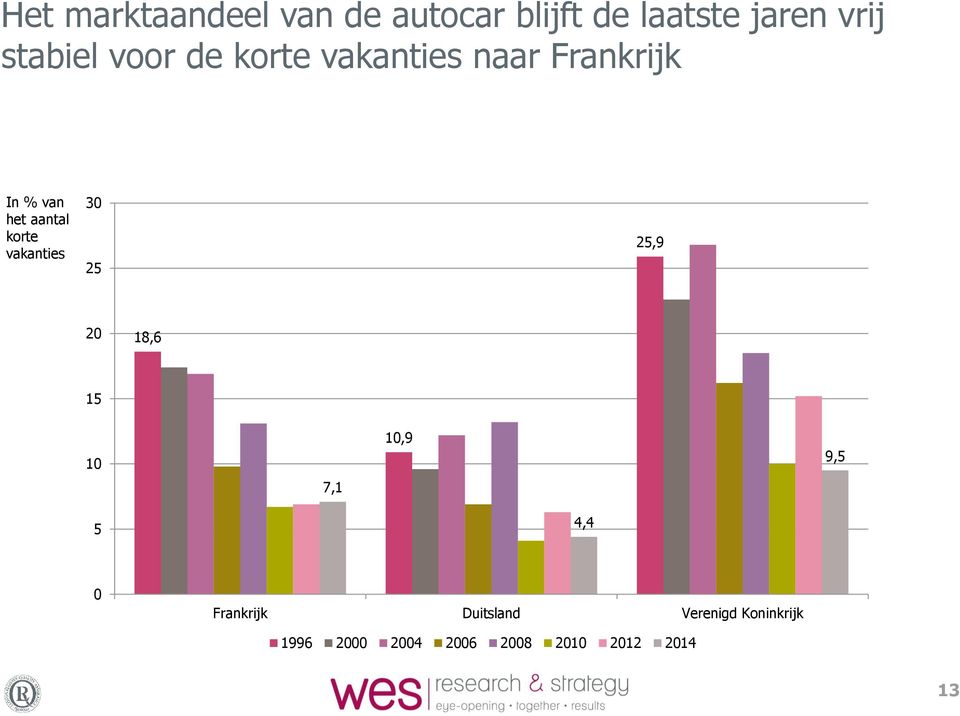 aantal korte vakanties 3 25 25,9 2 18,6 15 1 7,1 1,9 9,5 5 4,4