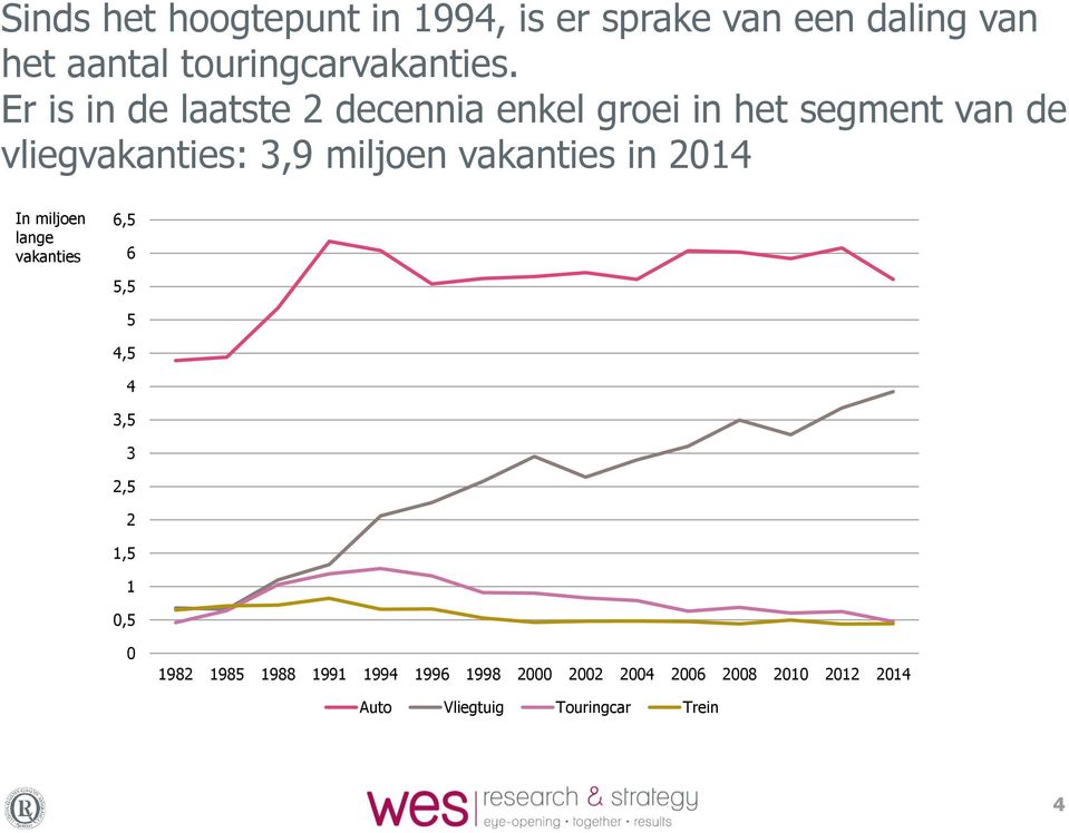 Er is in de laatste 2 decennia enkel groei in het segment van de vliegvakanties: 3,9