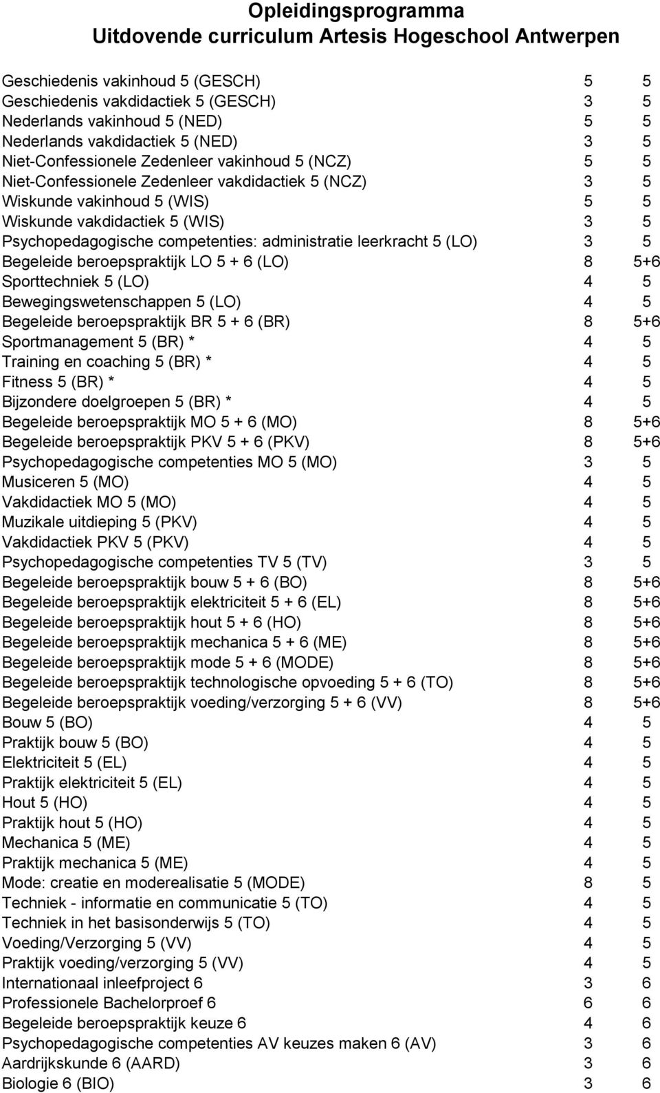 Psychopedagogische competenties: administratie leerkracht 5 (LO) 3 5 Begeleide beroepspraktijk LO 5 + 6 (LO) 8 5+6 porttechniek 5 (LO) 4 5 Bewegingswetenschappen 5 (LO) 4 5 Begeleide beroepspraktijk