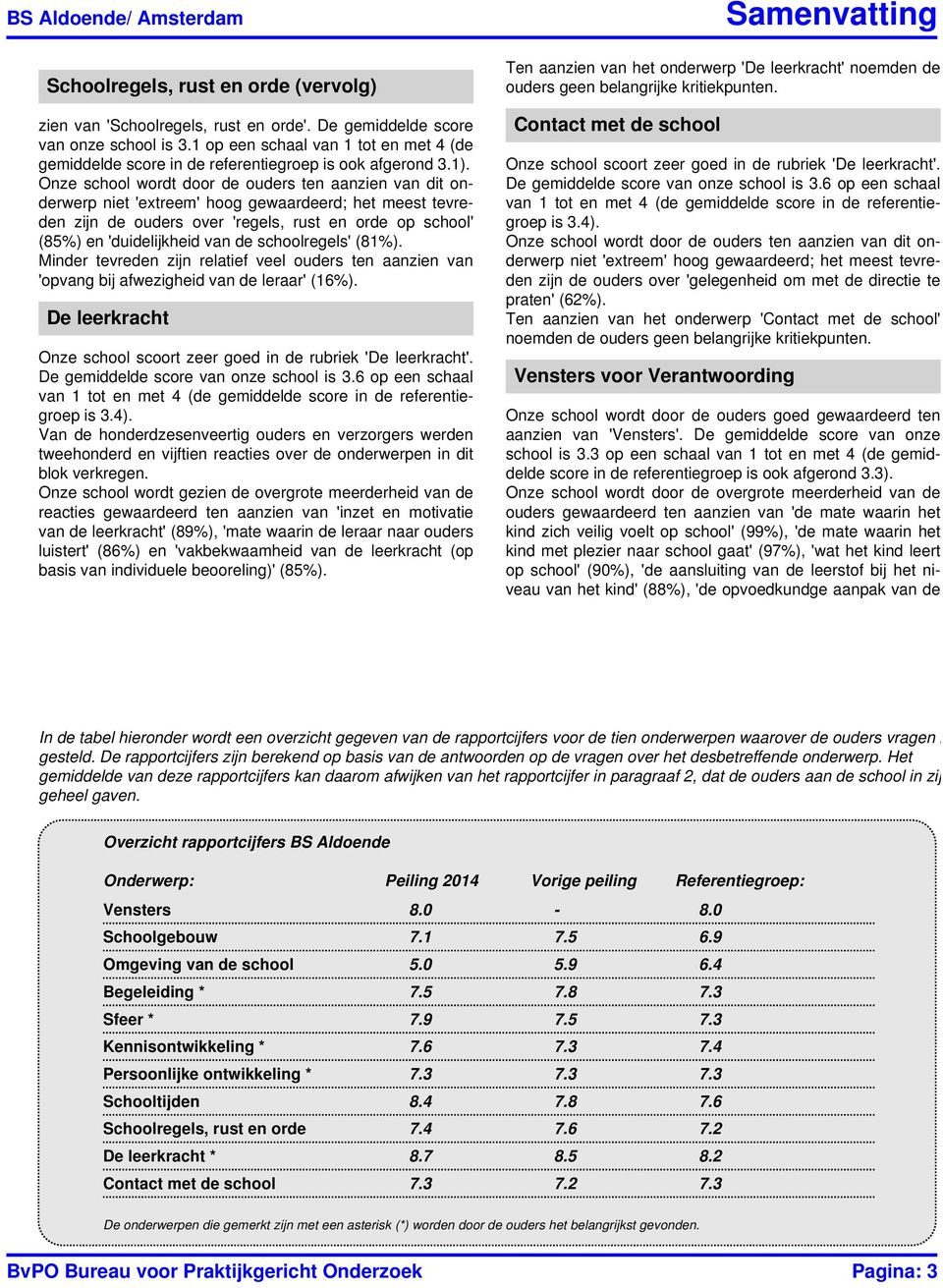 niet 'extreem' hoog gewaardeerd; het meest tevreden zijn de ouders over 'regels, rust en orde op school' (85%) en 'duidelijkheid van de schoolregels' (81%).