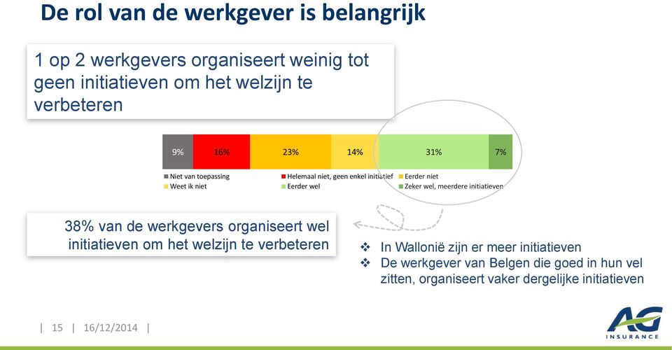 wel Zeker wel, meerdere initiatieven 38% van de werkgevers organiseert wel initiatieven om het welzijn te verbeteren In