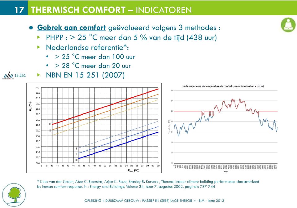 de tijd (438 uur) N Nederlandse referentie*: > 25 C meer dan 100 uur > 28 C meer dan 20 uur N NBN EN 15 251 (2007) *