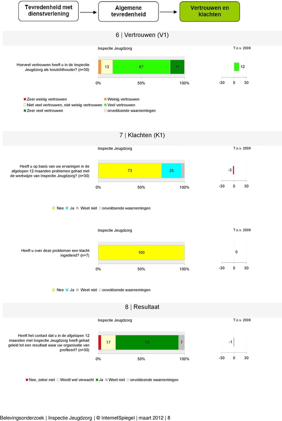 (n=30) 3 23-3 Nee Ja Weet niet Inspectie Jeugdzorg T.o.v.