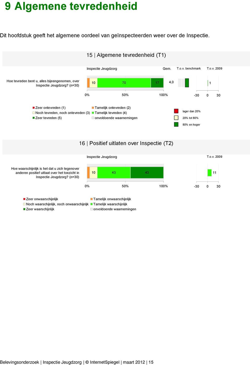 over Inspectie (T2) Inspectie Jeugdzorg T.o.v. 2009 Hoe waarschijnlijk is het dat u zich tegenover anderen positief uitlaat over het toezicht in Inspectie Jeugdzorg?