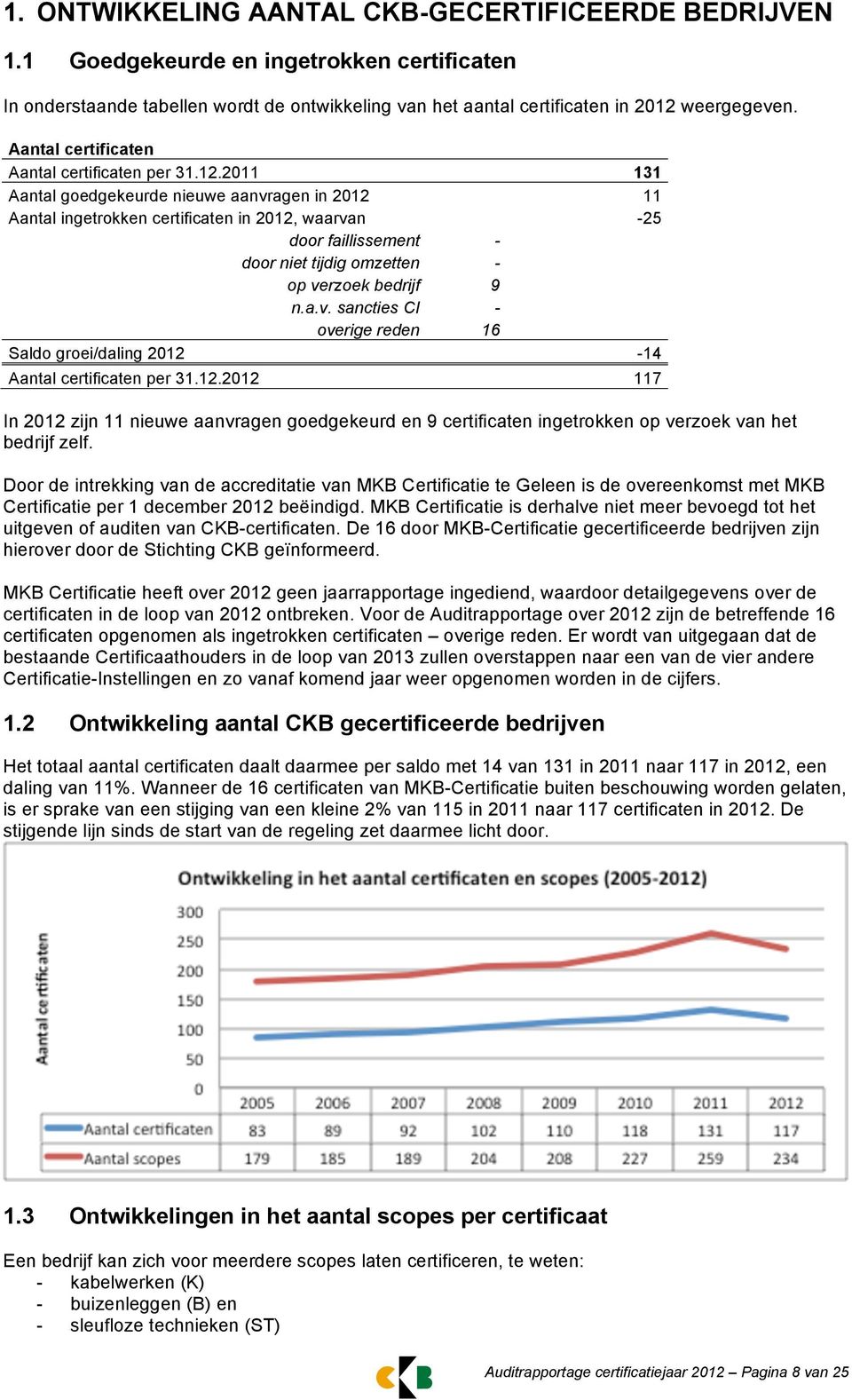 2011 131 Aantal goedgekeurde nieuwe aanvragen in 2012 11 Aantal ingetrokken certificaten in 2012, waarvan -25 door faillissement - door niet tijdig omzetten - op verzoek bedrijf 9 n.a.v. sancties CI - overige reden 16 Saldo groei/daling 2012-14 Aantal certificaten per 31.