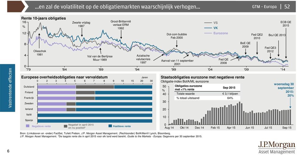 Groot-Brittannië verlaat ERM 1992 Aziatische valutacrisis 1997 Jaren 2 3 4 5 6 7 8 9 1 15 2 3 Negatief in april 215 en nu positief* Positieve rente Staatsobligaties eurozone met negatieve rente