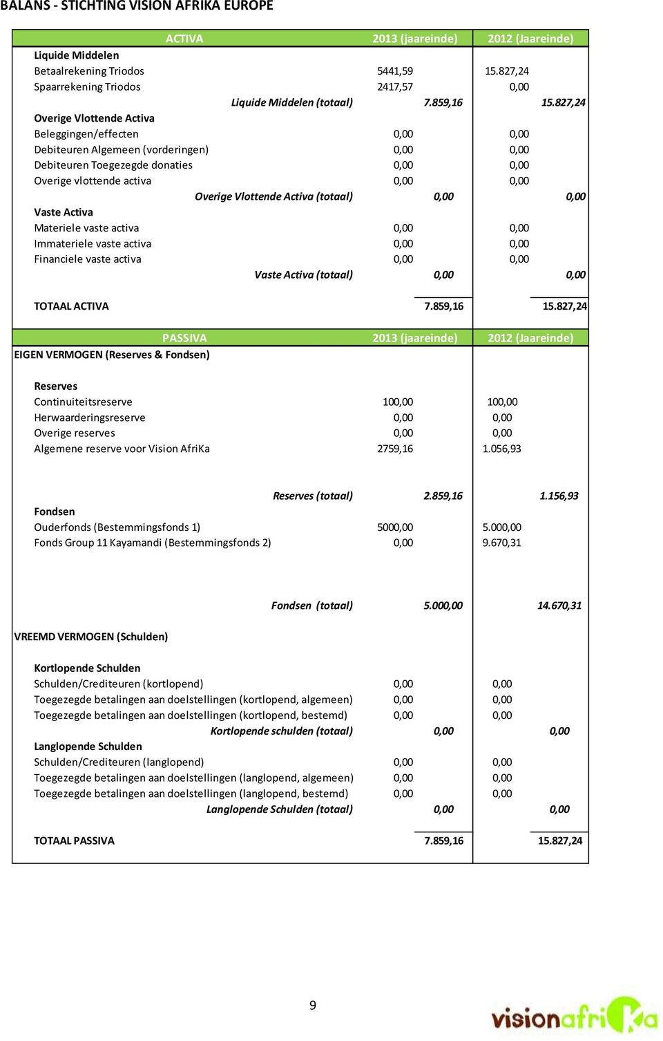 827,24 Overige Vlottende Activa Beleggingen/effecten 0,00 0,00 Debiteuren Algemeen (vorderingen) 0,00 0,00 Debiteuren Toegezegde donaties 0,00 0,00 Overige vlottende activa 0,00 0,00 Overige