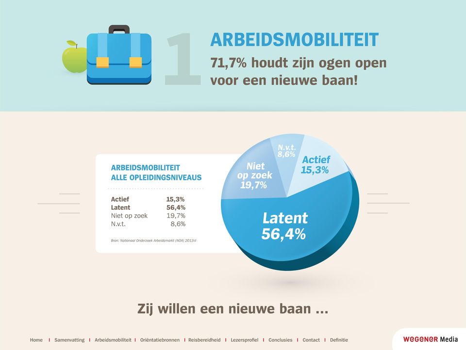 opleidingsniveaus Actief 15,3% Latent 56,4% Niet op zoek