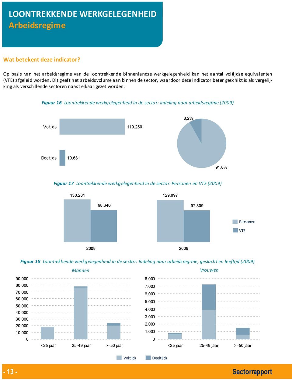 Dit geeft het arbeidsvolume aan binnen de sector, waardoor deze indicator beter geschikt is als vergelijking als verschillende sectoren naast elkaar gezet worden.