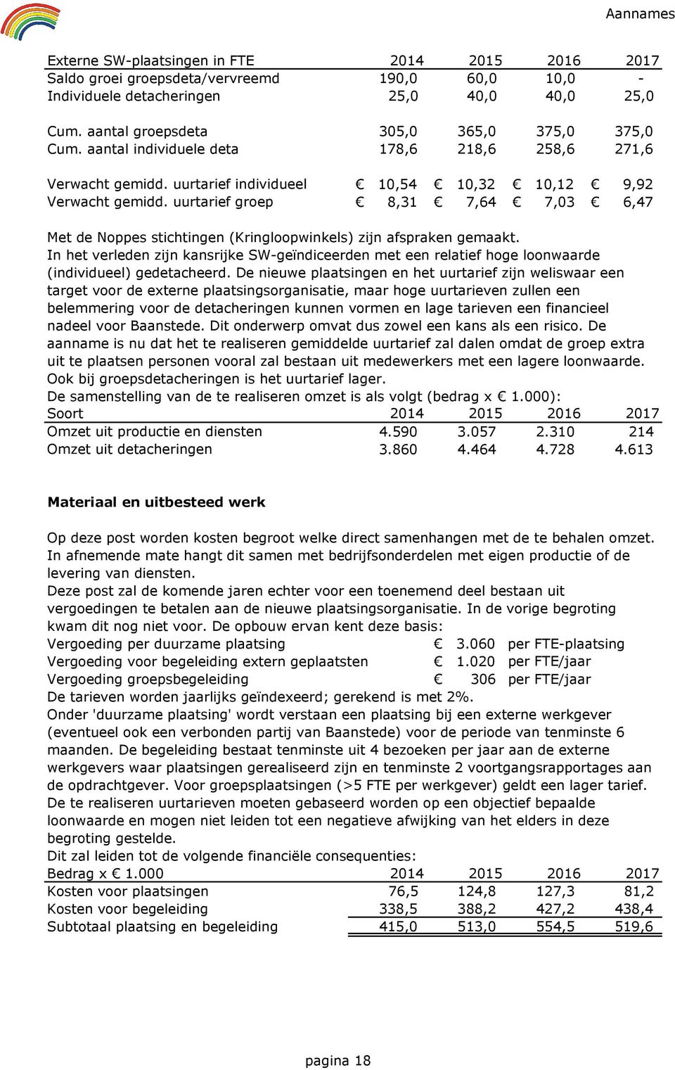 uurtarief groep 8,31 7,64 7,03 6,47 Met de Noppes stichtingen (Kringloopwinkels) zijn afspraken gemaakt.