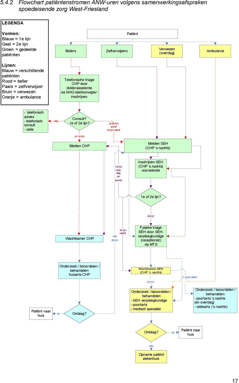 dokterassistente via NHG-telefoonwijzer: inschrijven - telefonisch advies - telefonisch consult - visite nee Consult? 1e of 2e lijn?