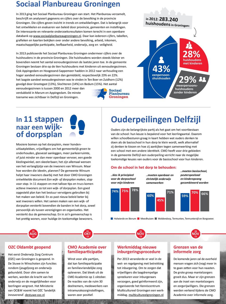 De interessante en relevante onderzoeksresultaten komen terecht in een openbare databank op www.sociaalplanbureaugroningen.nl.