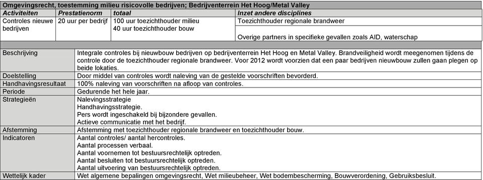 nieuwbouw bedrijven op bedrijventerrein Het Hoog en Metal Valley. Brandveiligheid wordt meegenomen tijdens de controle door de toezichthouder regionale brandweer.