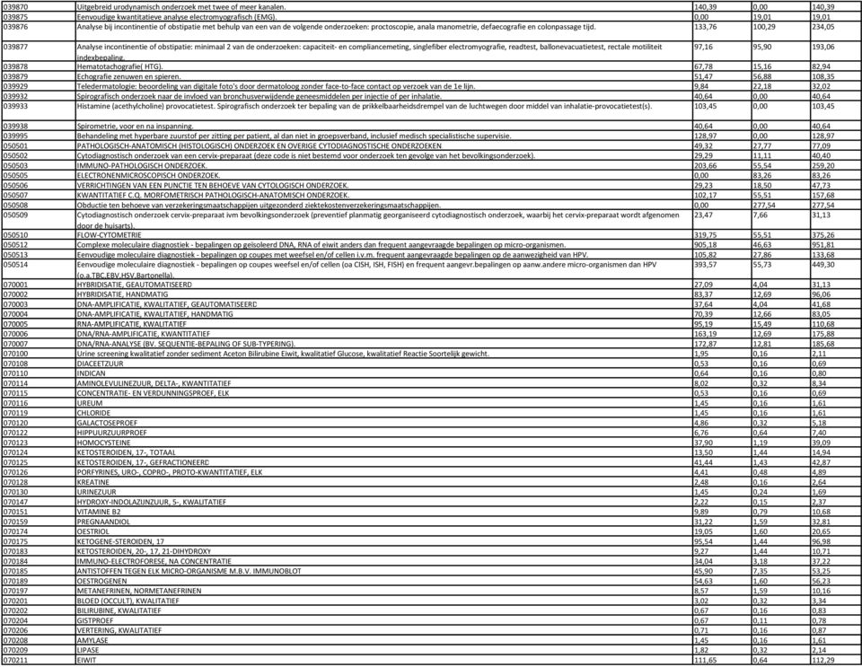 133,76 100,29 234,05 039877 Analyse incontinentie of obstipatie: minimaal 2 van de onderzoeken: capaciteit en compliancemeting, singlefiber electromyografie, readtest, ballonevacuatietest, rectale