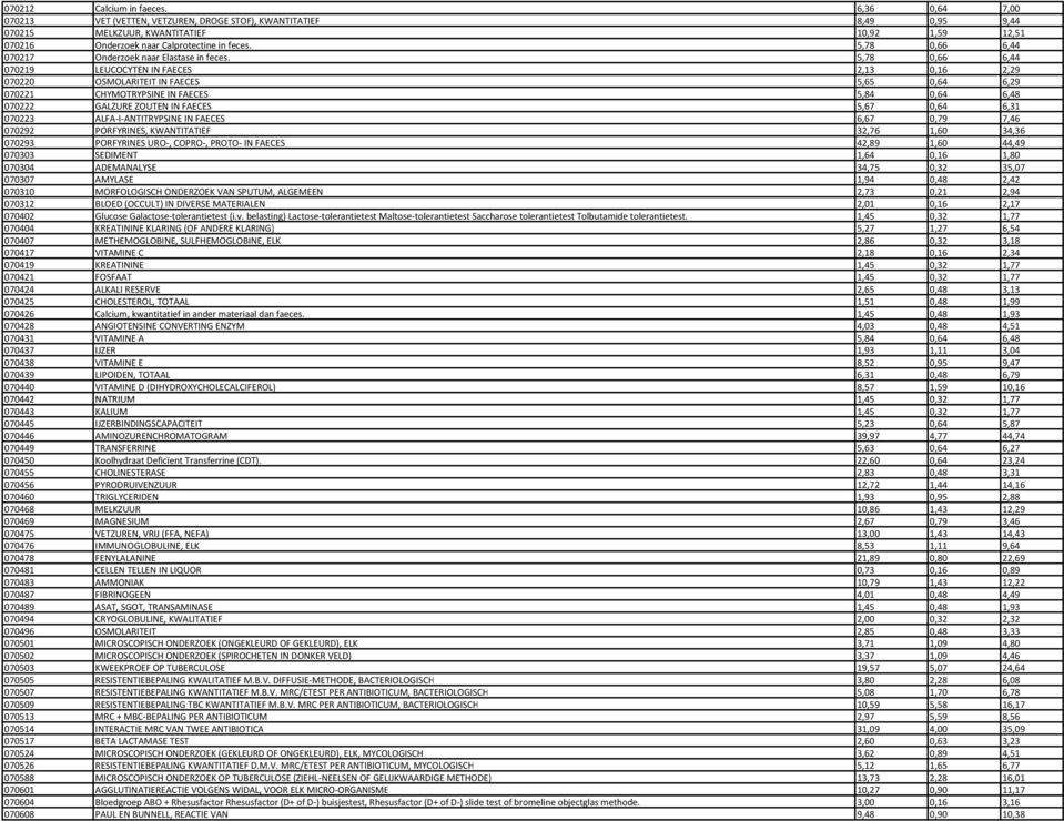 5,78 0,66 6,44 070217 Onderzoek naar Elastase in feces.