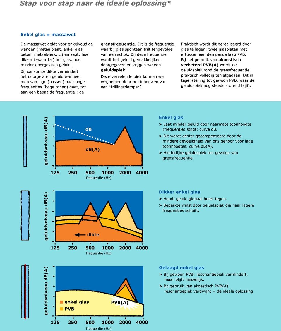 Bij constante dikte vermindert het doorgelaten geluid wanneer men van lage (bassen) naar hoge frequenties (hoge tonen) gaat, tot aan een bepaalde frequentie : de grensfrequentie.