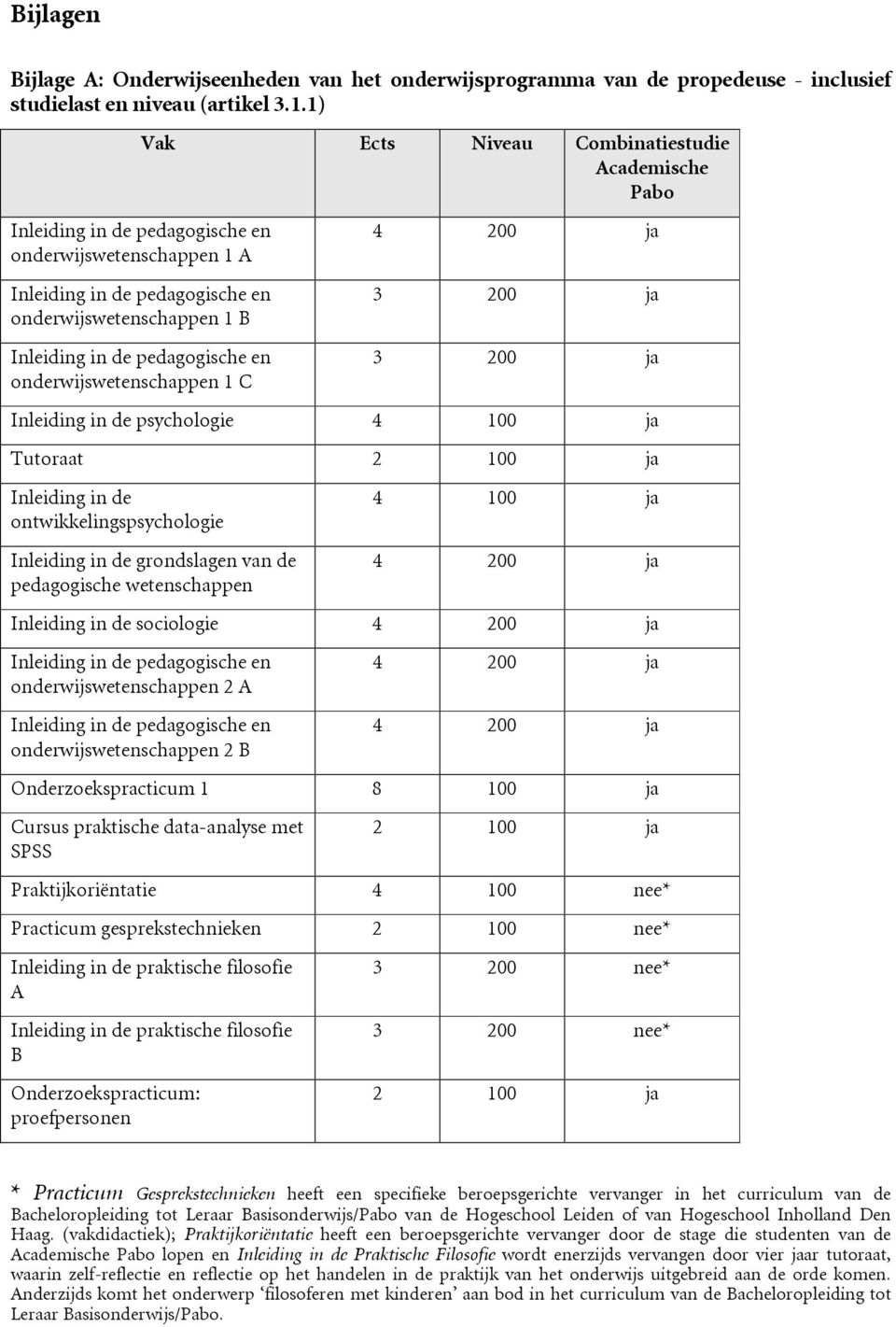 Combinatiestudie Academische Pabo 4 200 ja 3 200 ja 3 200 ja Inleiding in de psychologie 4 100 ja Tutoraat 2 100 ja Inleiding in de ontwikkelingspsychologie Inleiding in de grondslagen van de