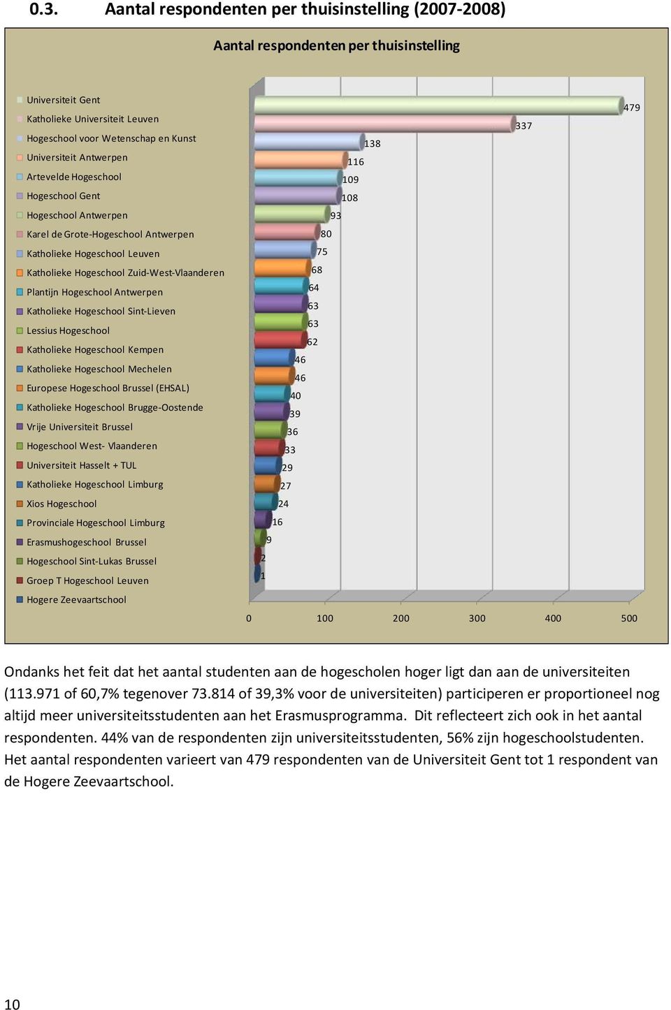 Antwerpen Katholieke Hogeschool Sint Lieven Lessius Hogeschool Katholieke Hogeschool Kempen Katholieke Hogeschool Mechelen Europese Hogeschool Brussel (EHSAL) Katholieke Hogeschool Brugge Oostende