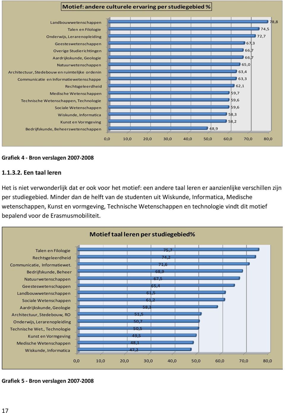 Wetenschappen Wiskunde, Informatica Kunst en Vormgeving Bedrijfskunde, Beheerswetenschappen 48,9 78,8 74,5 72,7 67,3 66,7 66,7 65,0 63,4 63,3 62,1 59,7 59,6 59,6 58,3 58,2 0,0 10,0 20,0 30,0 40,0