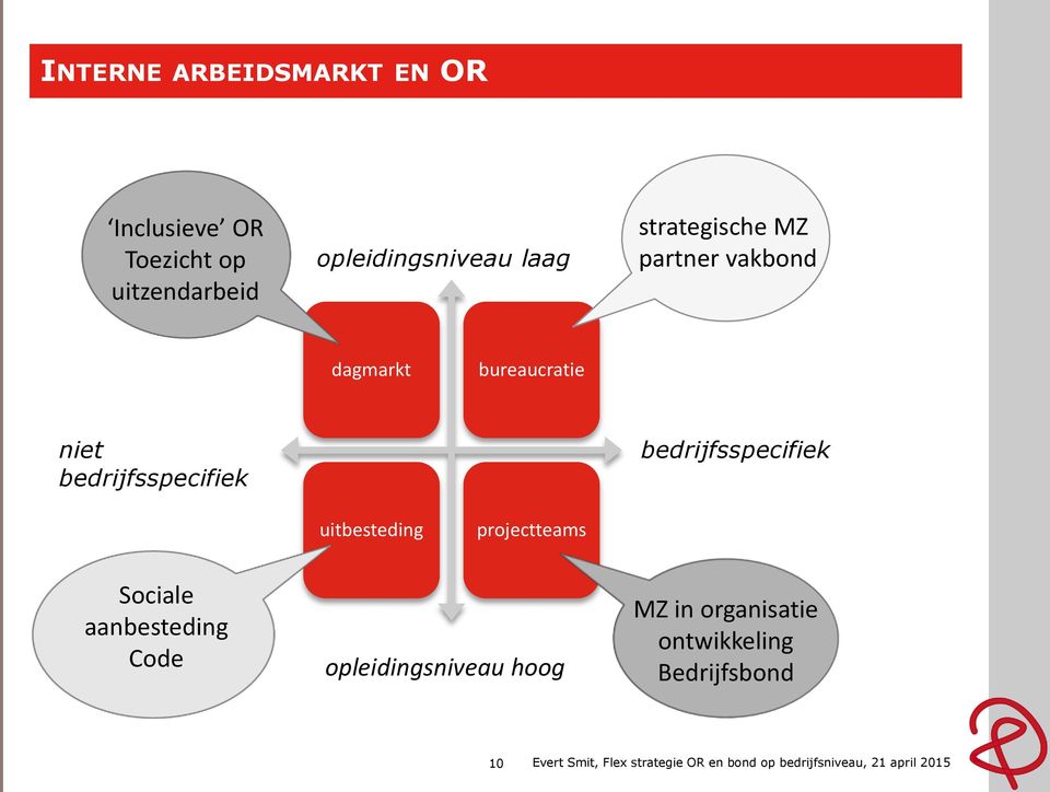 projectteams Sociale aanbesteding Code opleidingsniveau hoog MZ in organisatie