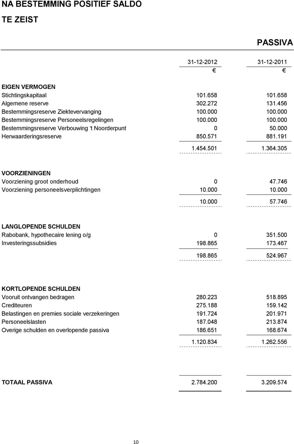 746 LANGLOPENDE SCHULDEN Rabobank, hypothecaire lening o/g Investeringssubsidies 198.865 198.865 351.5 173.467 524.967 KORTLOPENDE SCHULDEN Vooruit ontvangen bedragen 28.223 518.895 Crediteuren 275.