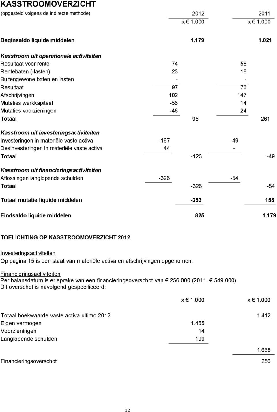 Mutaties voorzieningen -48 24 Totaal 95 261 Kasstroom uit investeringsactiviteiten Investeringen in materiële vaste activa -167-49 Desinvesteringen in materiële vaste activa 44 - Totaal -123-49