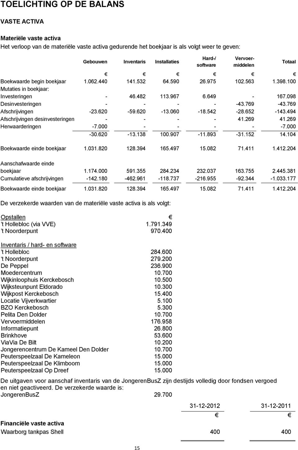 769 Afschrijvingen -23.62-59.62-13.6-18.542-28.652-143.494 Afschrijvingen desinvesteringen - - - - 41.269 41.269 Herwaarderingen -7. - - - - -7. -3.62-13.138 1.97-11.893-31.152 14.