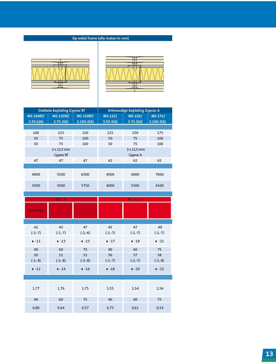 3(A) 100 125 150 125 150 175 50 75 100 50 75 100 50 75 100 50 75 100 2 x 12,5 mm 3 x 12,5 mm Gyproc Rf Gyproc A 47 47 47 62 62 62 4000 5500 6500 4500 6000 7000 3500 5000 5750