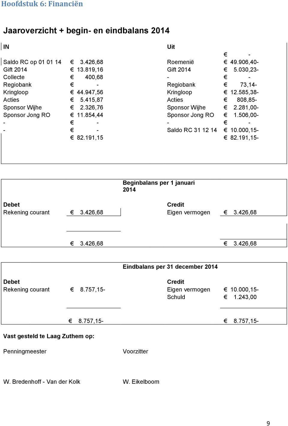 854,44 Sponsor Jong RO 1.506,00- - - - - - - Saldo RC 31 12 14 10.000,15-82.191,15 82.191,15- Beginbalans per 1 januari 2014 Debet Credit Rekening courant 3.426,68 Eigen vermogen 3.426,68 3.