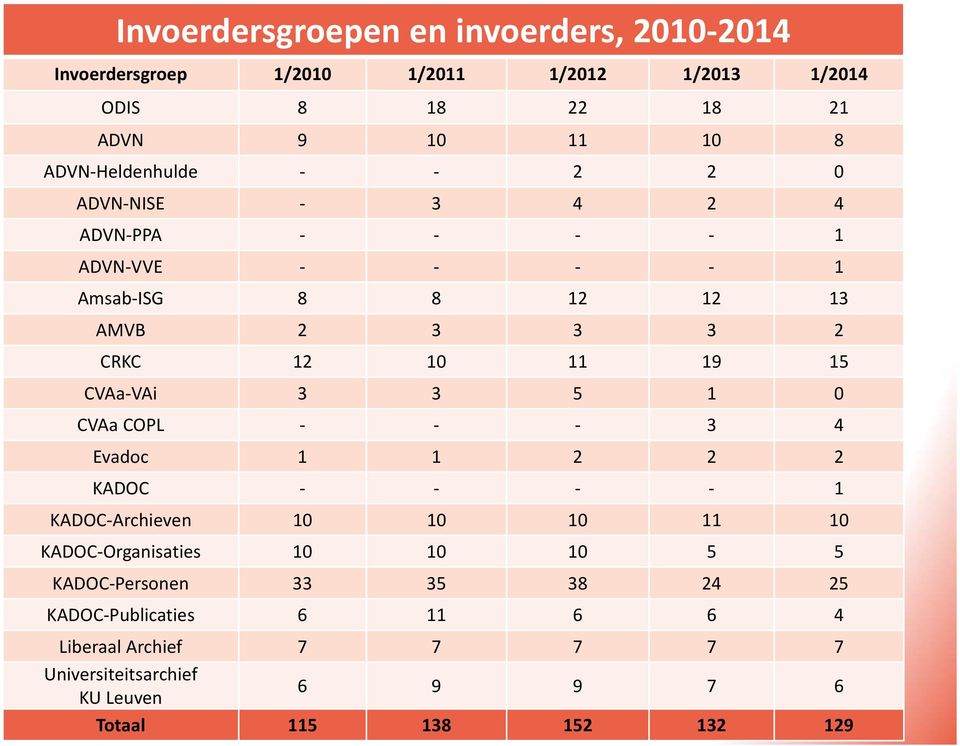 3 5 1 0 CVAa COPL 3 4 Evadoc 1 1 2 2 2 KADOC 1 KADOC Archieven 10 10 10 11 10 KADOC Organisaties 10 10 10 5 5 KADOC Personen 33 35