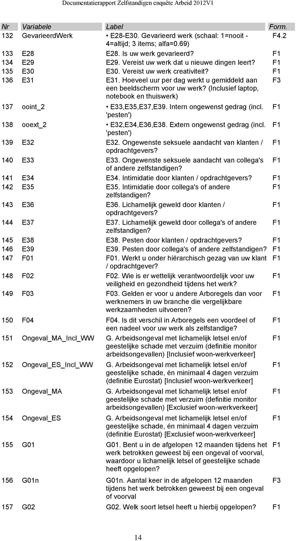 (Inclusief laptop, notebook en thuiswerk) F3 137 ooint_2 E33,E35,E37,E39. Intern ongewenst gedrag (incl. 'pesten') 138 ooext_2 E32,E34,E36,E38. Extern ongewenst gedrag (incl. 'pesten') 139 E32 E32.