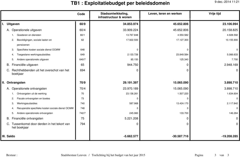 Specifieke kosten sociale dienst OCMW 648 4. Toegestane werkingssubsidies 649 2.133.726 23.849.584 5.66.633 5. Andere operationele uitgaven 64/7 85.15 125.34 7.7 B. Financiële uitgaven 65 944.75 2.