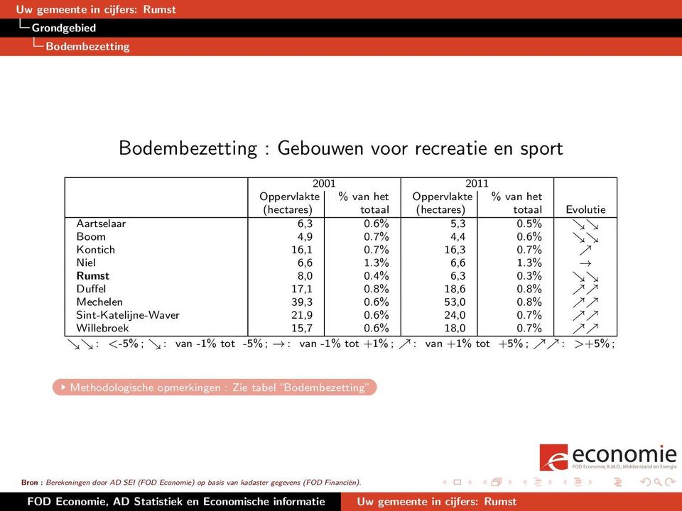 6% 53,0 0.8% Sint-Katelijne-Waver 21,9 0.6% 24,0 0.7% Willebroek 15,7 0.6% 18,0 0.