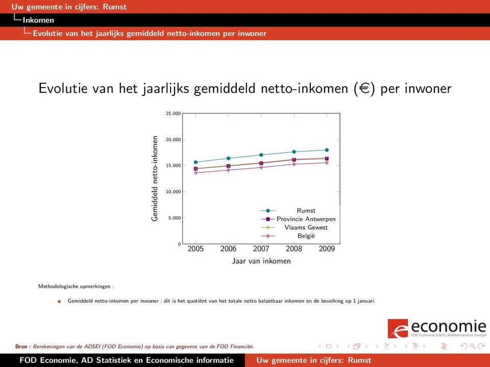 000 0 2005 2006 2007 2008 2009 Jaar van inkomen Rumst Provincie Antwerpen Vlaams Gewest België Methodologische opmerkingen :