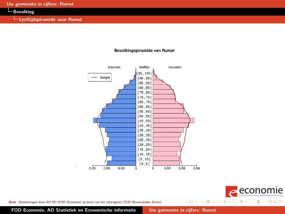 SEI (FOD Economie) op basis van het