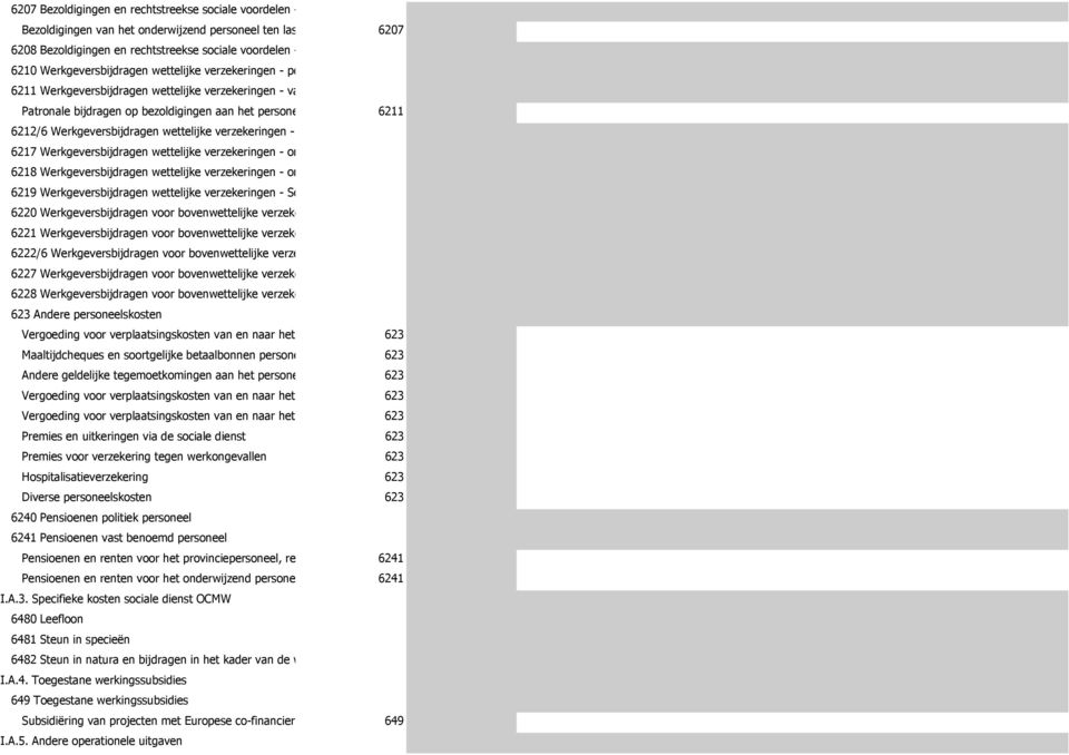 Werkgeversbijdragen wettelijke verzekeringen - vast benoemd personeel Patronale bijdragen op bezoldigingen aan het personeel 6211 6212/6 Werkgeversbijdragen wettelijke verzekeringen - niet vast